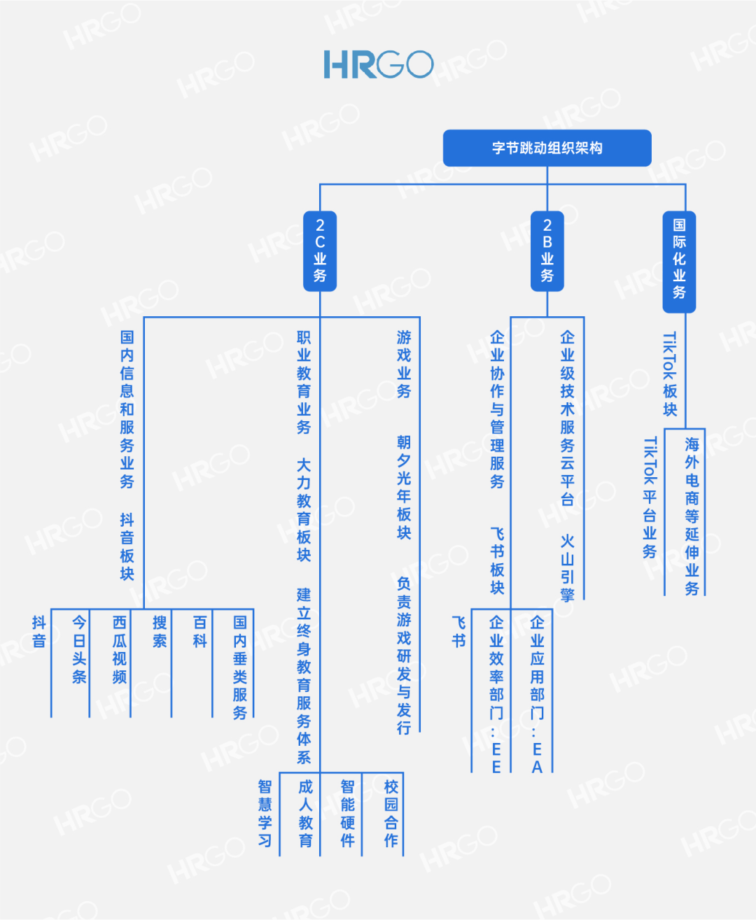 刚刚:字节跳动组织架构大调整,涉及人力部门(附新架构图)