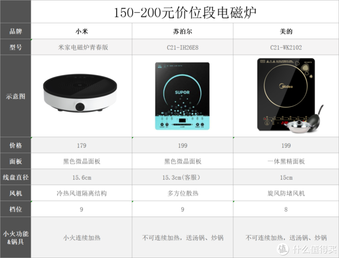 電磁爐選購攻略，一篇文章教你看懂市面百種電磁爐