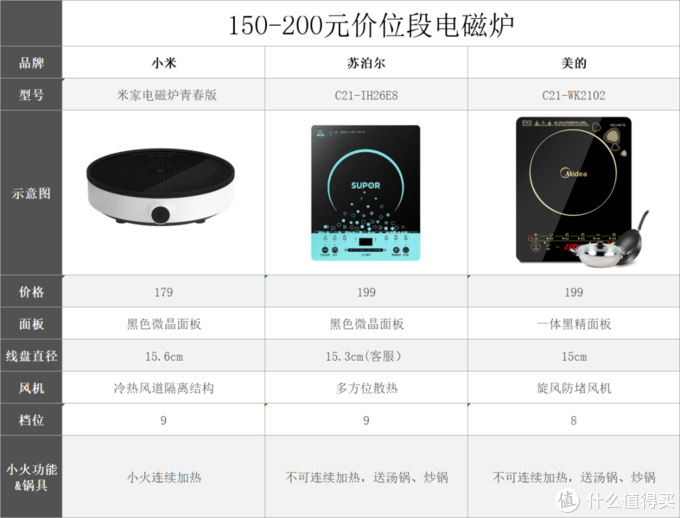 电磁炉选购攻略，一篇文章教你看懂市面百种电磁炉