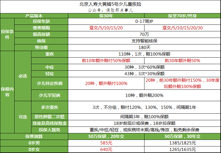 新生婴儿上什么保险比较适合（大黄蜂5号）