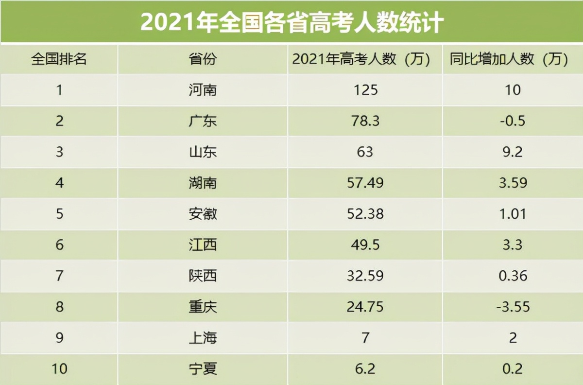 2022恐成“高考最难年”，三大变化一定注意，家长和学生都需了解
