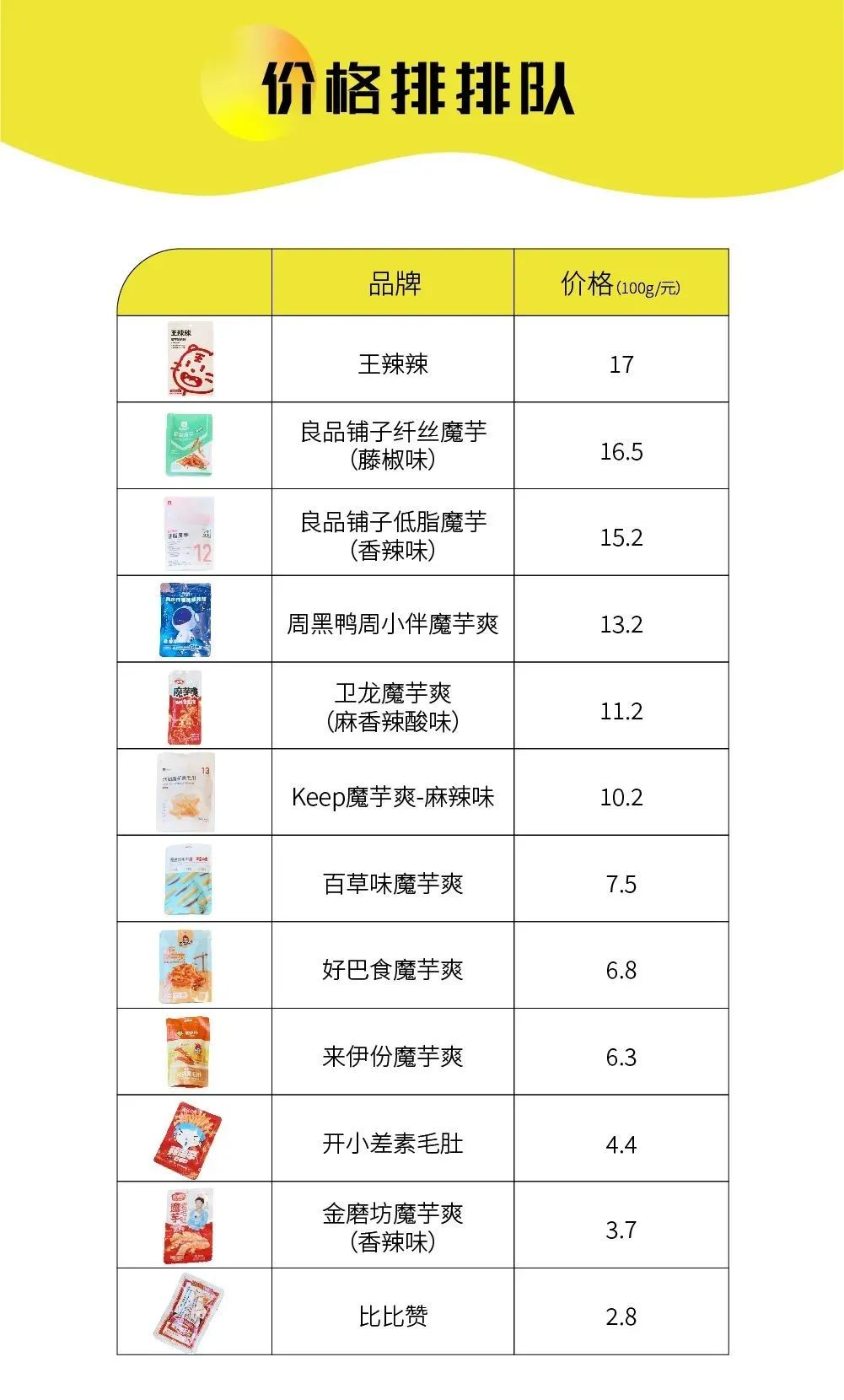 一口气吃了12款爆火魔芋爽，我们来告诉你哪些值得买