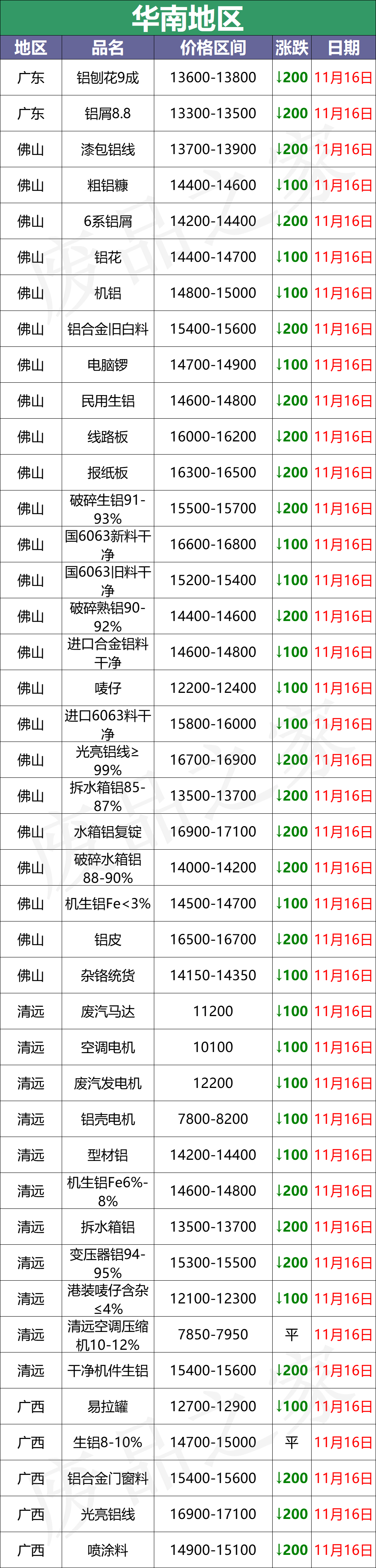 最新11月16日全国铝业厂家收购价（附价格表）