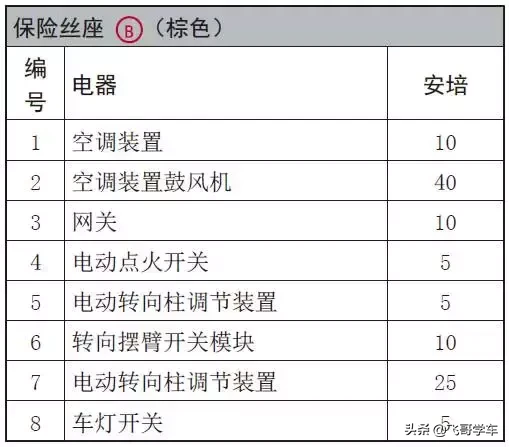 奥迪A3.A4.A5.A6.A8系列全部车型常见车型保险丝位置功能说明