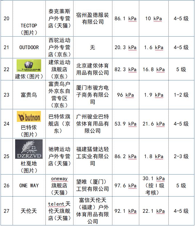 60批次冲锋衣比较试验，狼王、斯凯奇、JakeWolfing等不达标