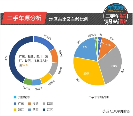 二手车购买指数：长安福特福睿斯