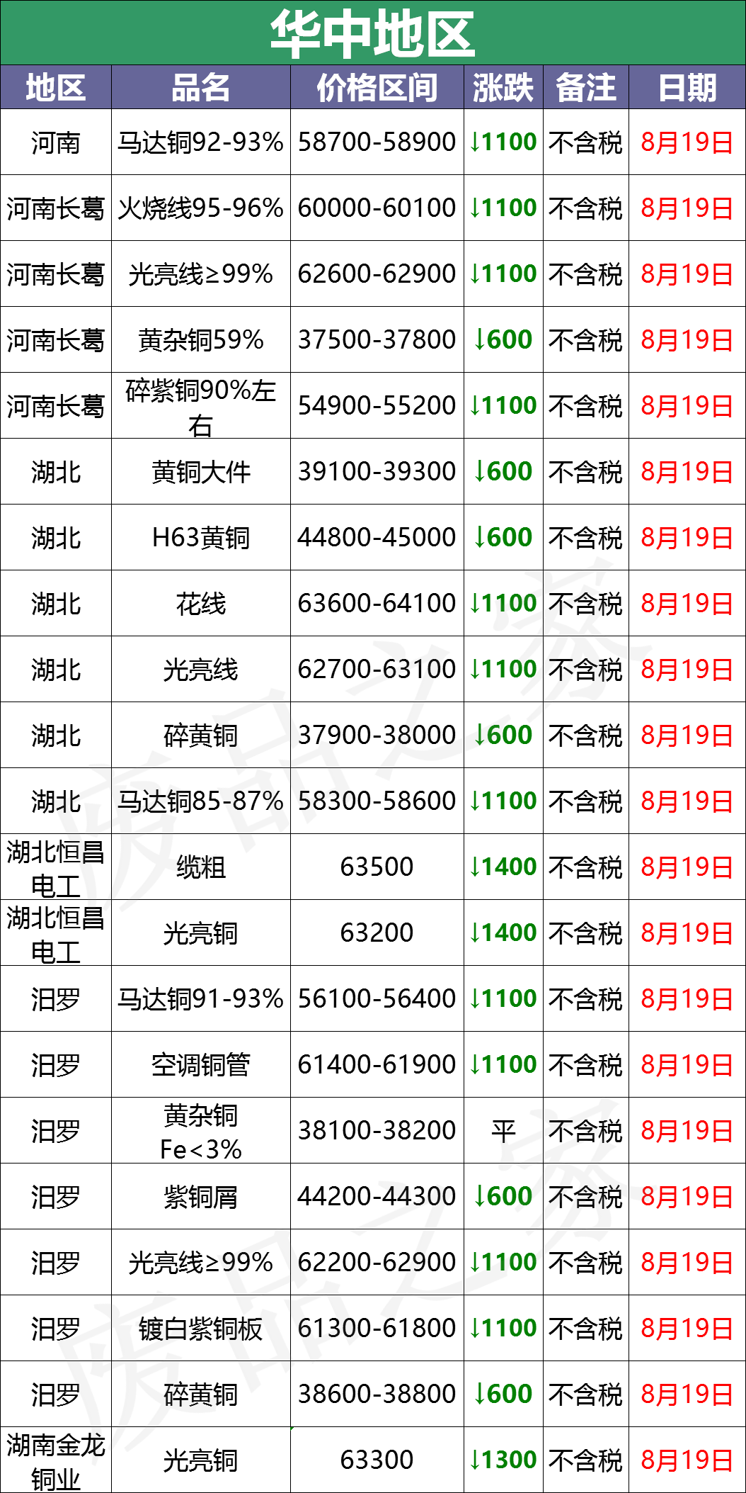 亮銅多少錢一斤2017年最新8月19日廢銅價格彙總