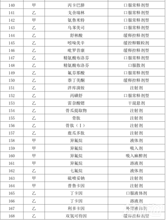 本月起，上千药品被剔除出医保目录（附品种清单）