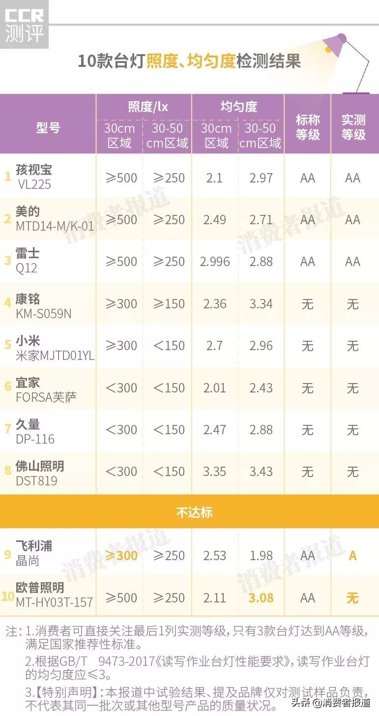 10款台灯对比测评：小米、宜家表现一般，飞利浦、欧普照明“虚标”