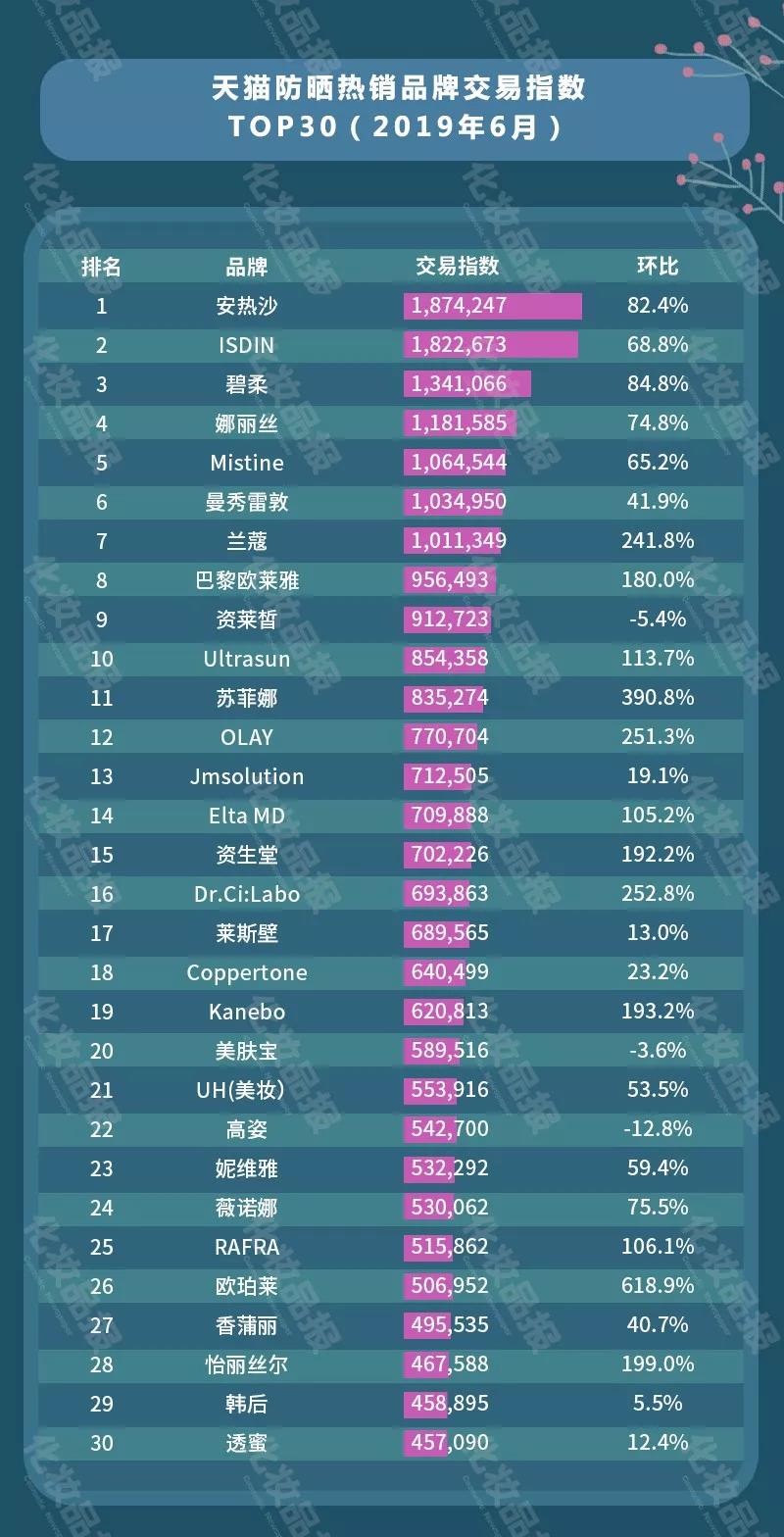 618助力，天猫美妆TOP30品牌迎上半年销售巅峰