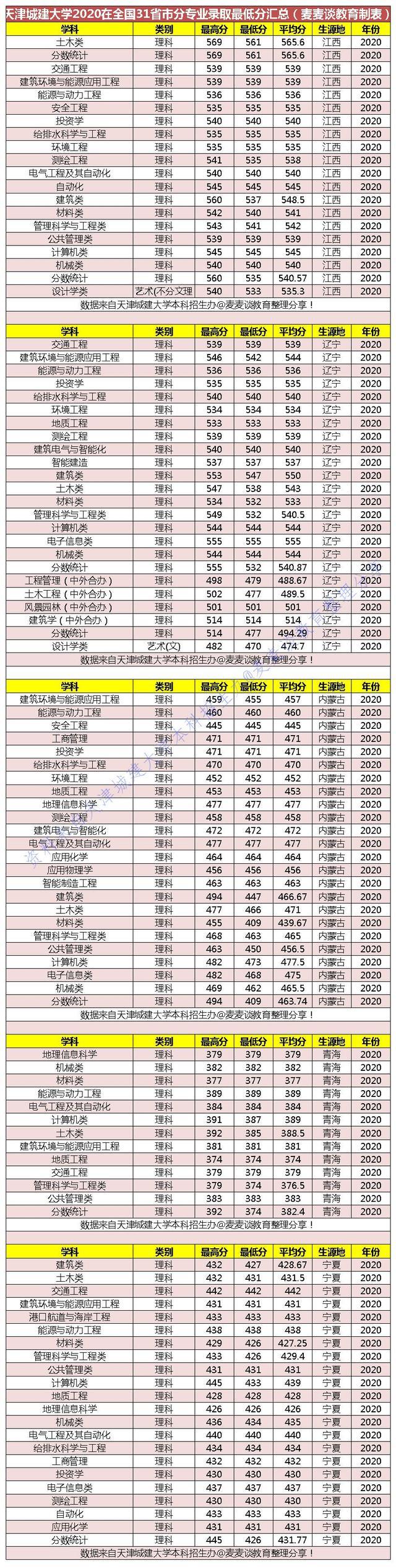 二本｜天津城建大学2020在全国31省市分专业录取最低分