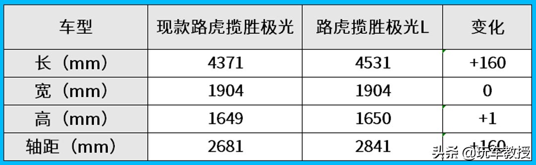 路虎终于向市场低头！ 轴距加长 不过配置减少价格却贵了1.4万元