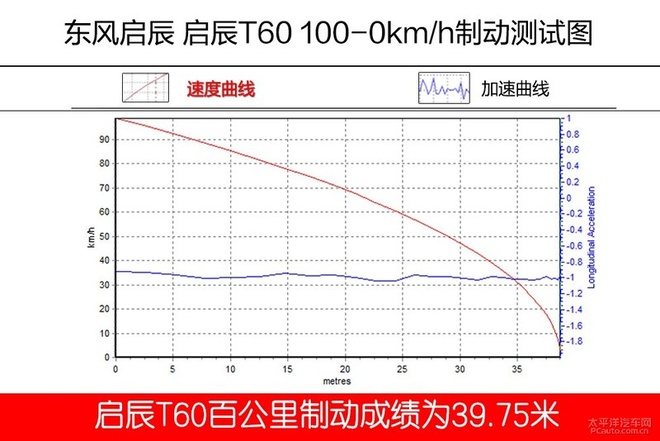 如蛋挞般外酥内软，测试东风启辰T60