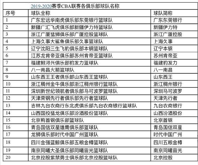 cba球队为什么要用地名(不看NBA，就来多了解一下咱们自己的CBA联赛)