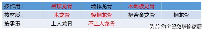 关于龙骨的安装知识，建议收藏！