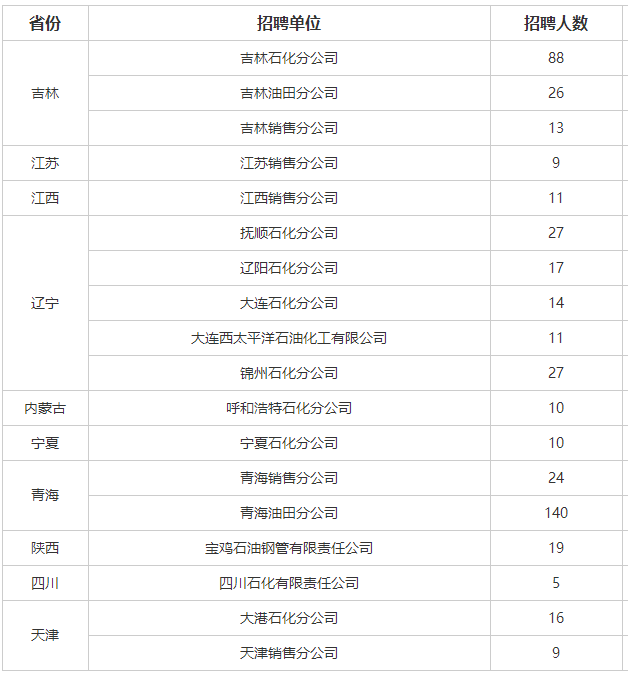 中国石油招聘（国企招聘）