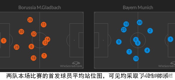 德甲拜仁对门兴(复盘拜仁vs门兴：惊天数据难敌夏天爸爸，疯狂过后依然痛失首胜)