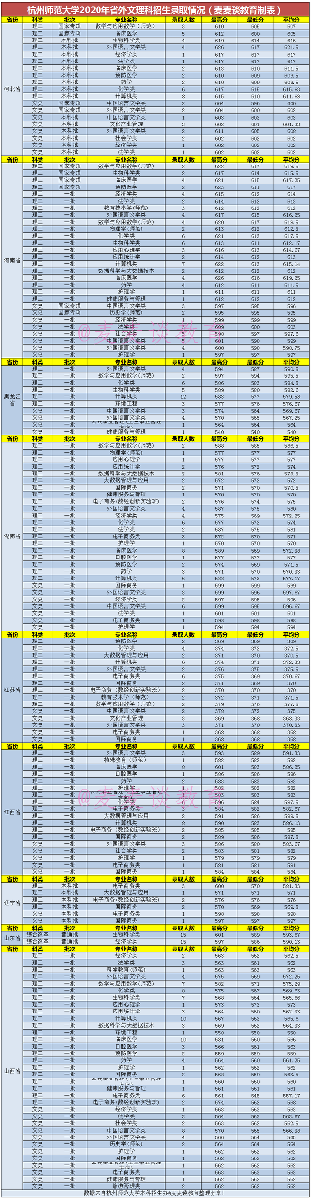杭州师范大学2020在全国分专业录取分数线及位次！含艺体类