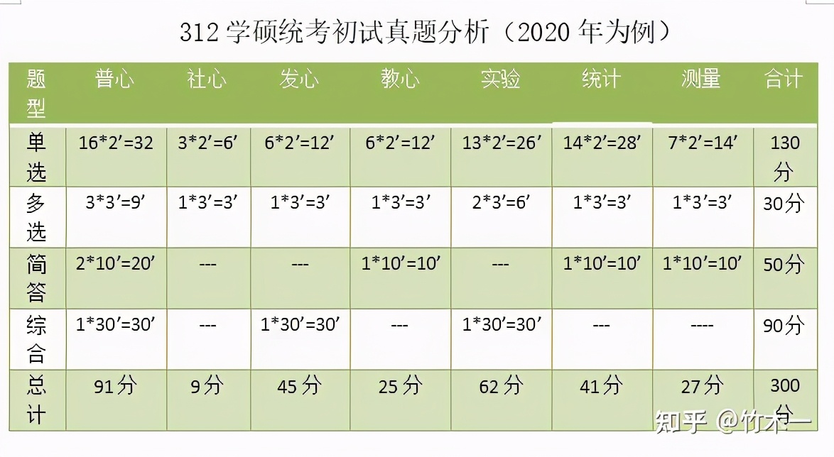 心理学考研312统考——湖南师范大学考情分析