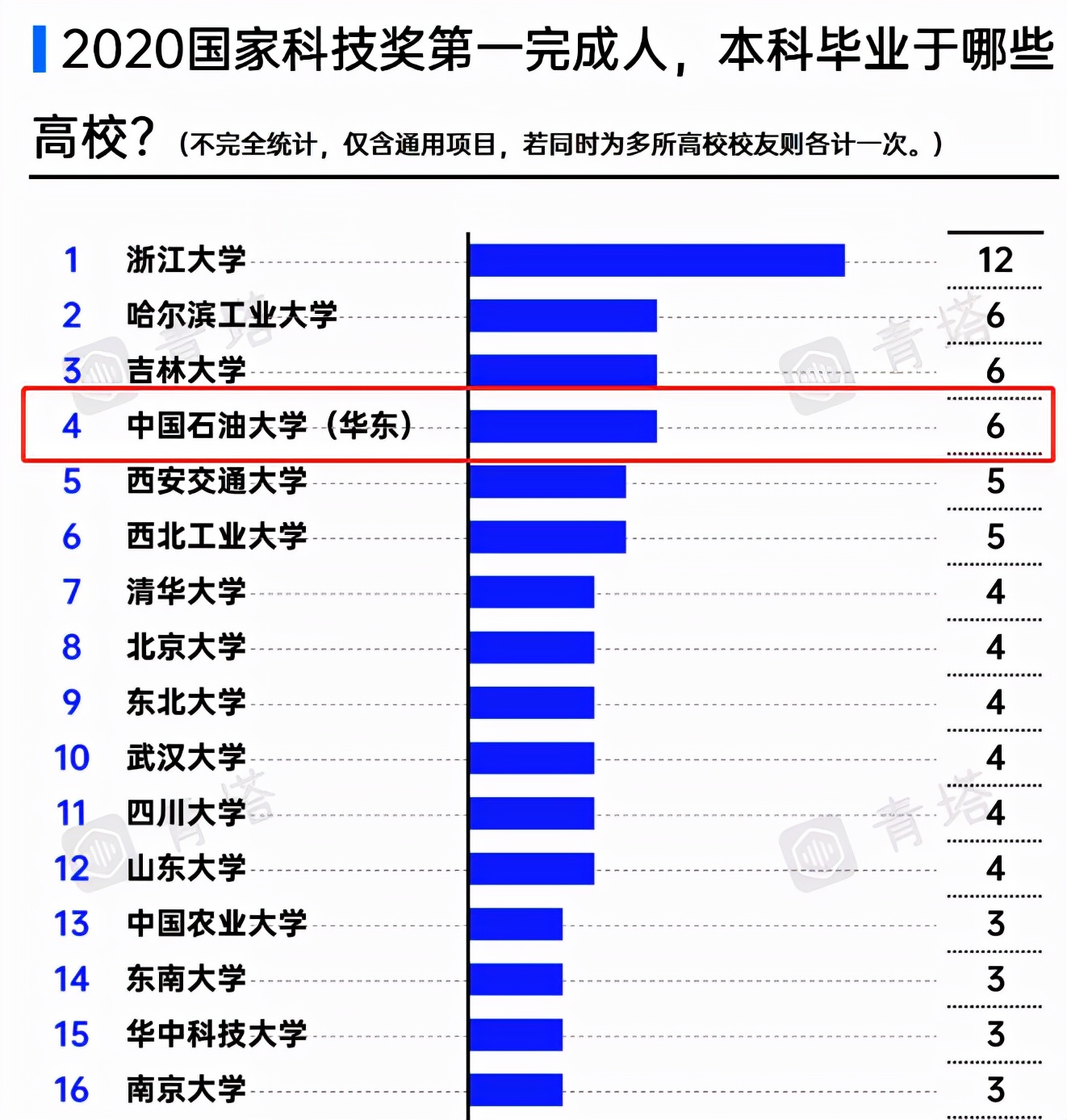 值得收藏！中石大（华东）实力如何？关键数据来说话！