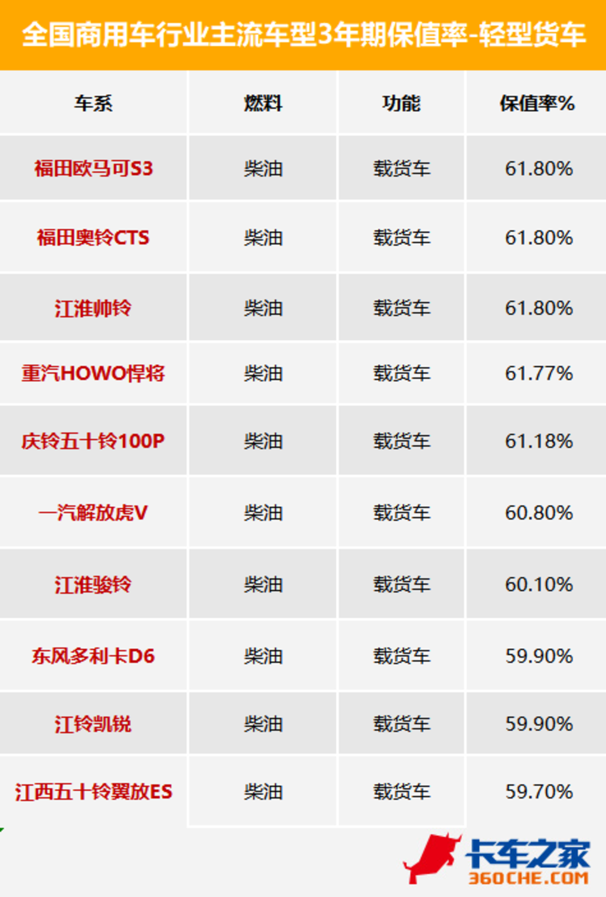 3年期最保值车型数据发布，看看都有谁？
