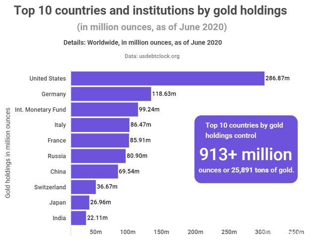 全球官方黄金储备为3.49万吨，美国排第1，印度第10，那中国呢？