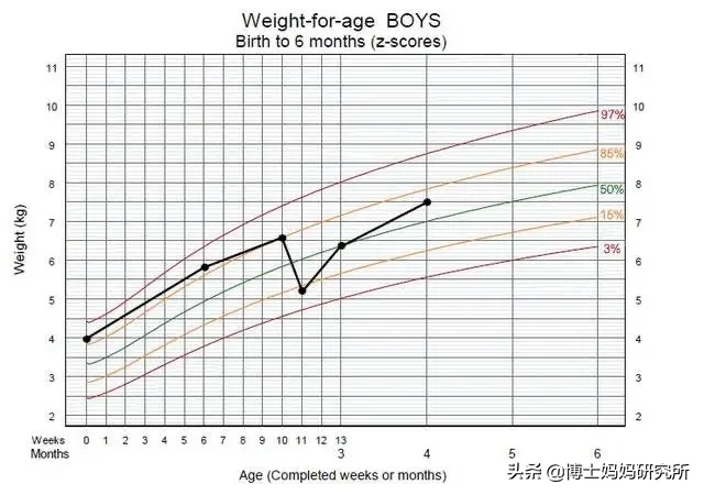 宝妈们，快来看看你家宝宝身高、体重达标吗？