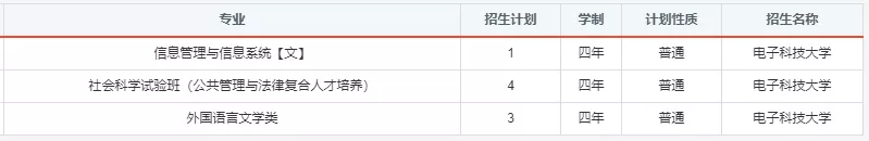 报考必备！电子科大2020年分省分专业招生计划！