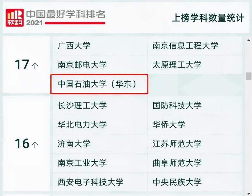 值得收藏！中石大（华东）实力如何？关键数据来说话！