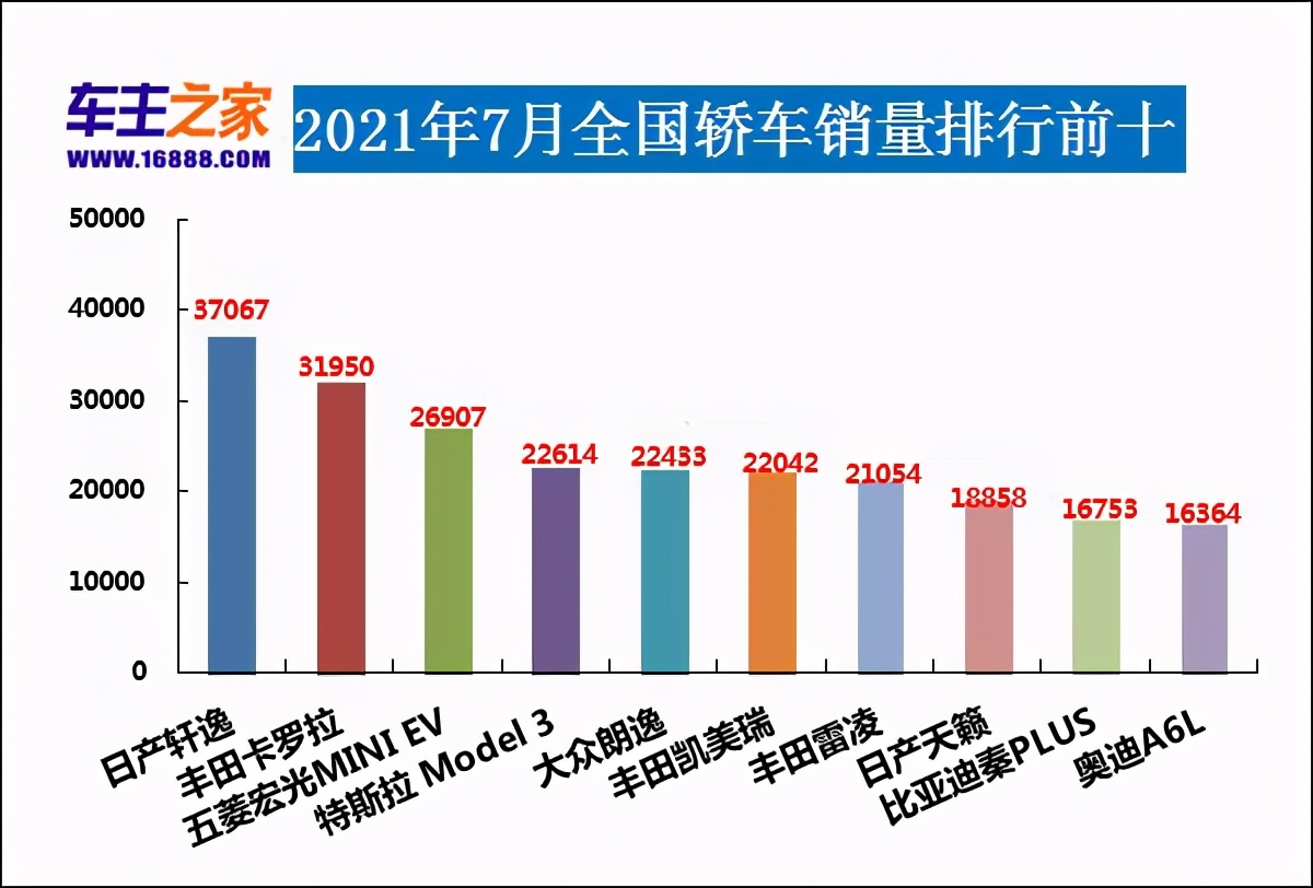 奇瑞上榜/天籁表现亮眼 2021年7月汽车销量排行榜