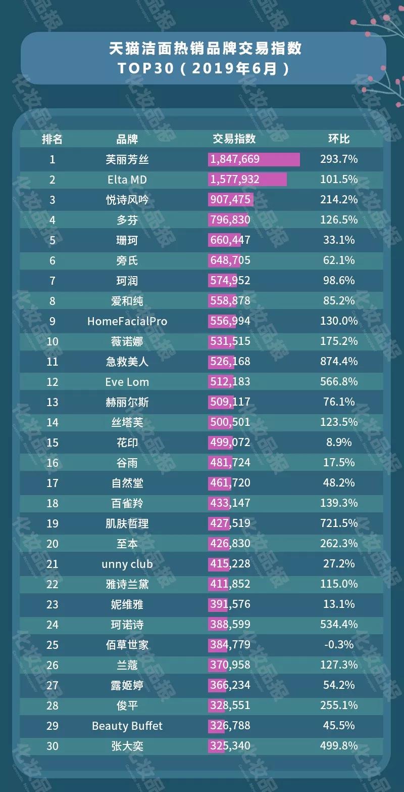 618助力，天猫美妆TOP30品牌迎上半年销售巅峰