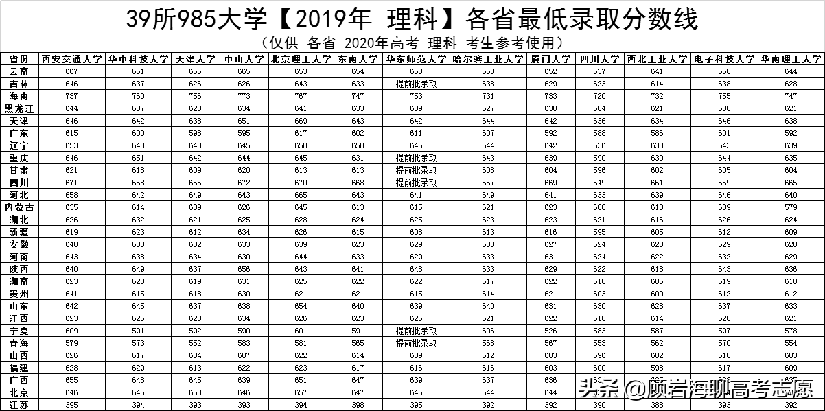 2020年高考必备：39所985大学——各省最低录取分数线（最新）