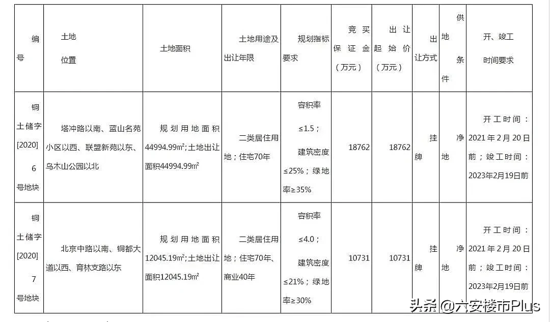 安徽16城最新房价：6涨10跌！这个城市跌的幅度最大