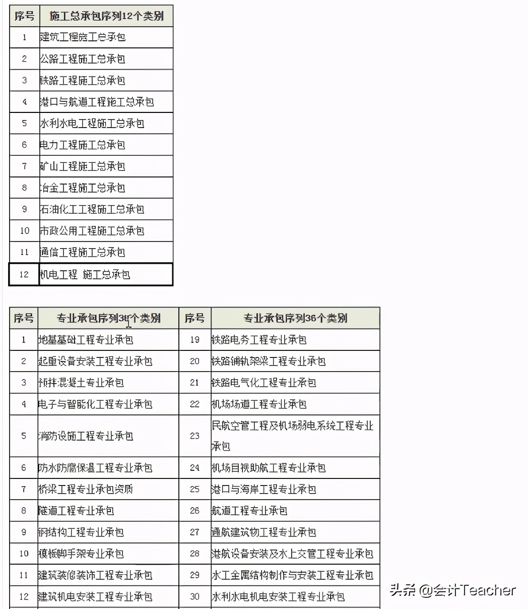 建筑老会计整理，建筑行业会计实操详解，常用分录（案例解析）