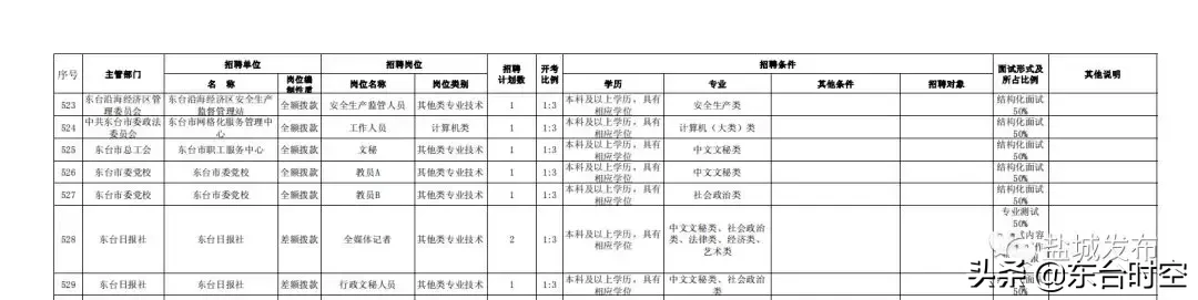 盐城最新招聘信息（盐城2019事业单位统一招聘）