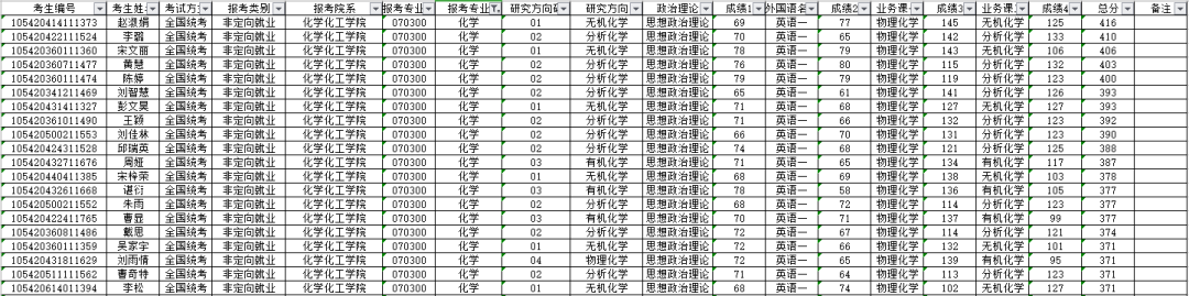 NO 86湖南师范大学  化学考研分析