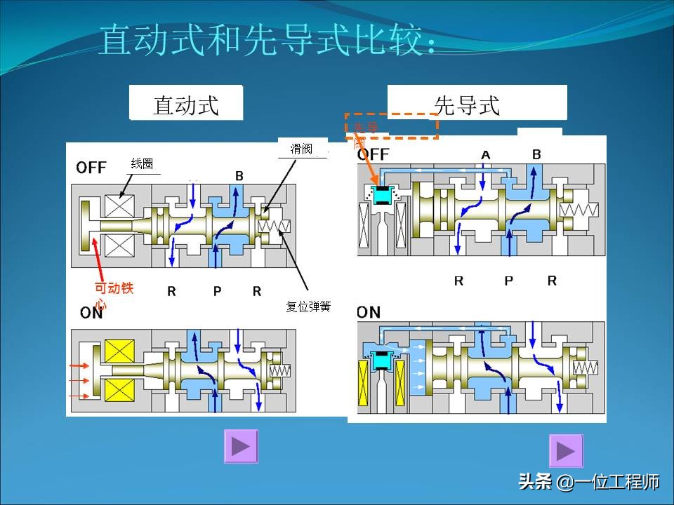 电磁阀的几位几通是什么含义，电磁阀的结构和使用，一文全面介绍