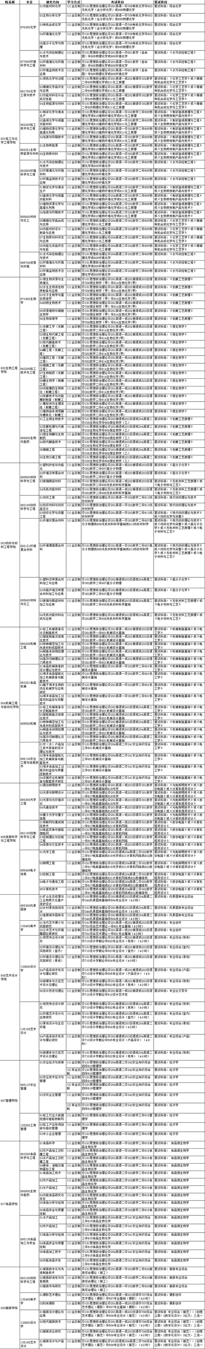 大连工业大学研究生招生专业目录【参考