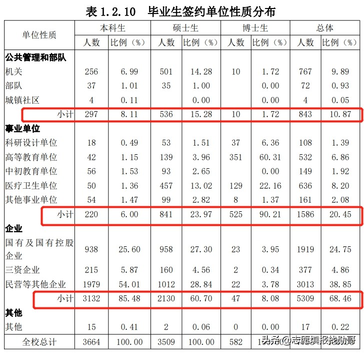 我国学科“最齐全”的985大学，升学率50%以上，值得考虑