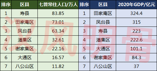 淮南各区县人口一览：凤台县63.34万，谢家集区22.16万