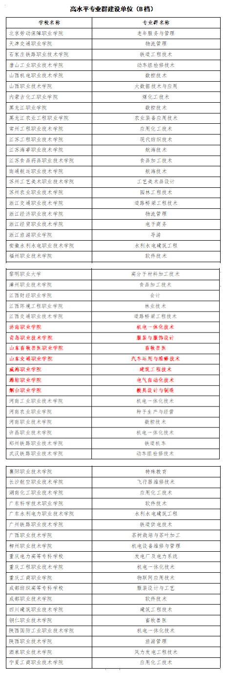 山东15所“双一流”高职院校大盘点