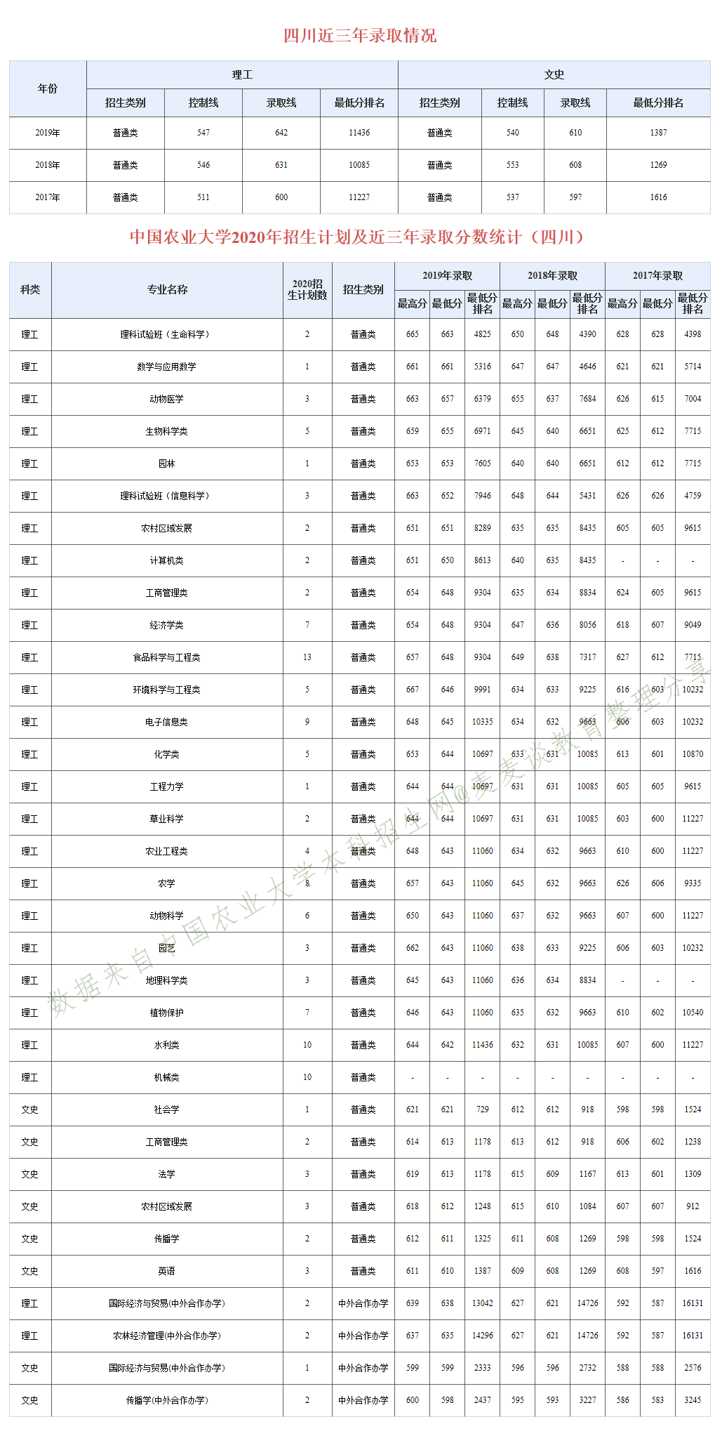 985分数：中国农业大学近三年分专业录取分数及20年招生计划