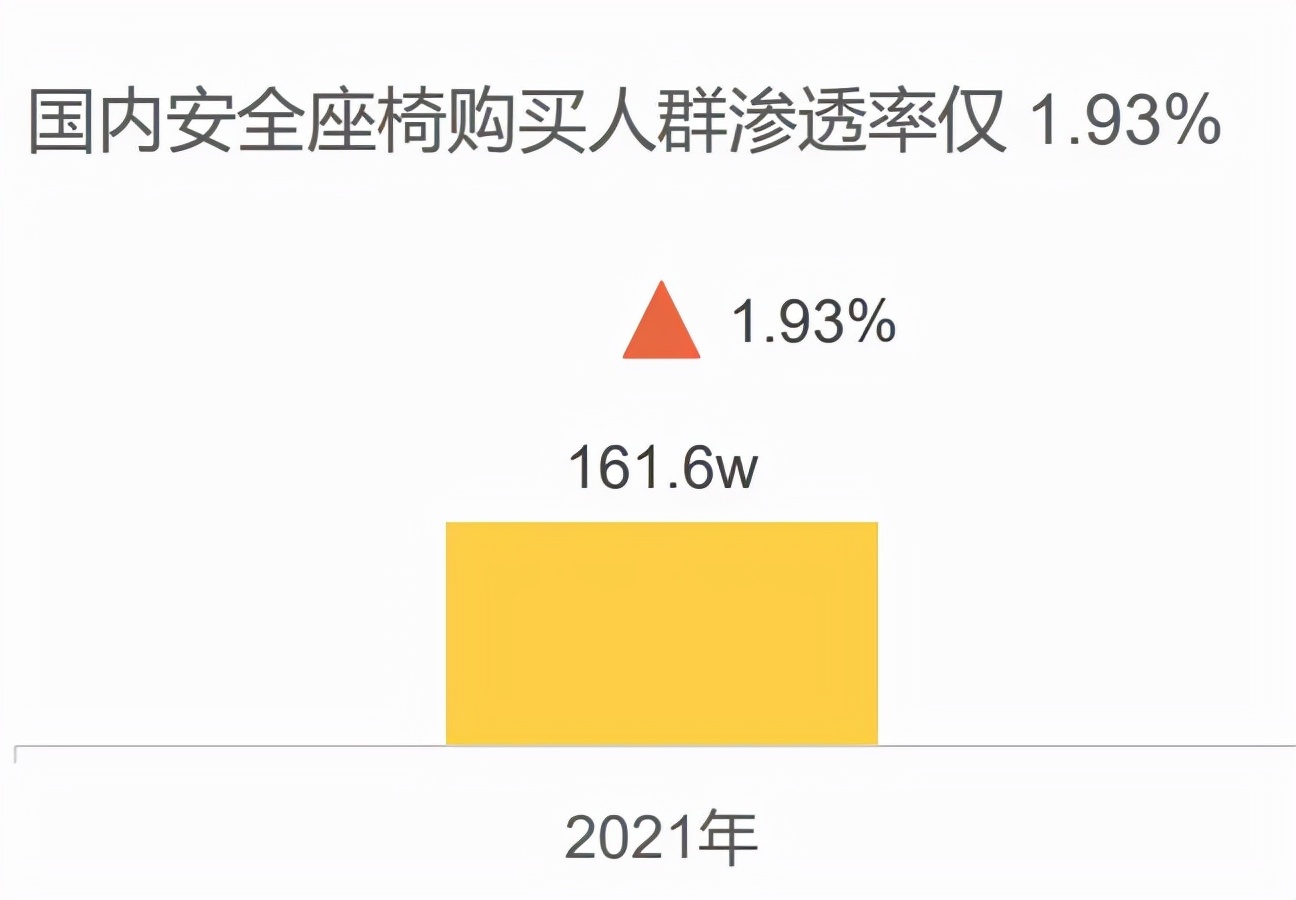 关乎孩子的生命，这个品类火了！有商家双11预售当晚卖出3000多万