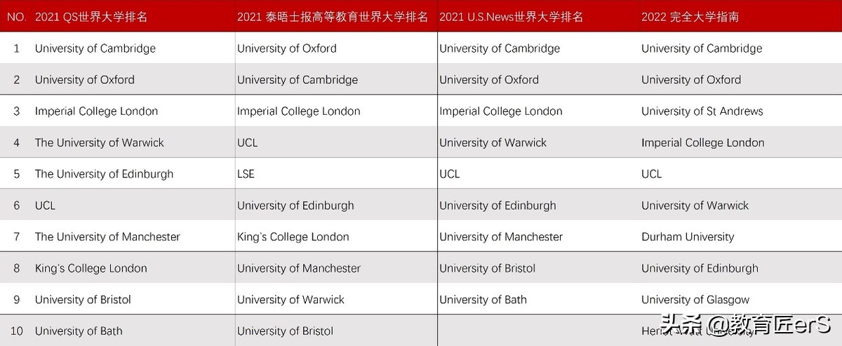 深度｜四大权威英国大学排名对比，数学专业哪些英国院校受认可？
