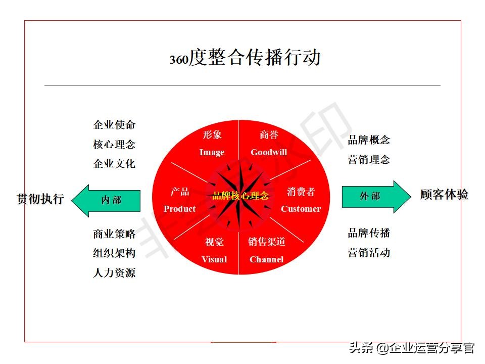 价值百万的波士顿咨询公司培训资料：品牌如何贯彻360°整合营销