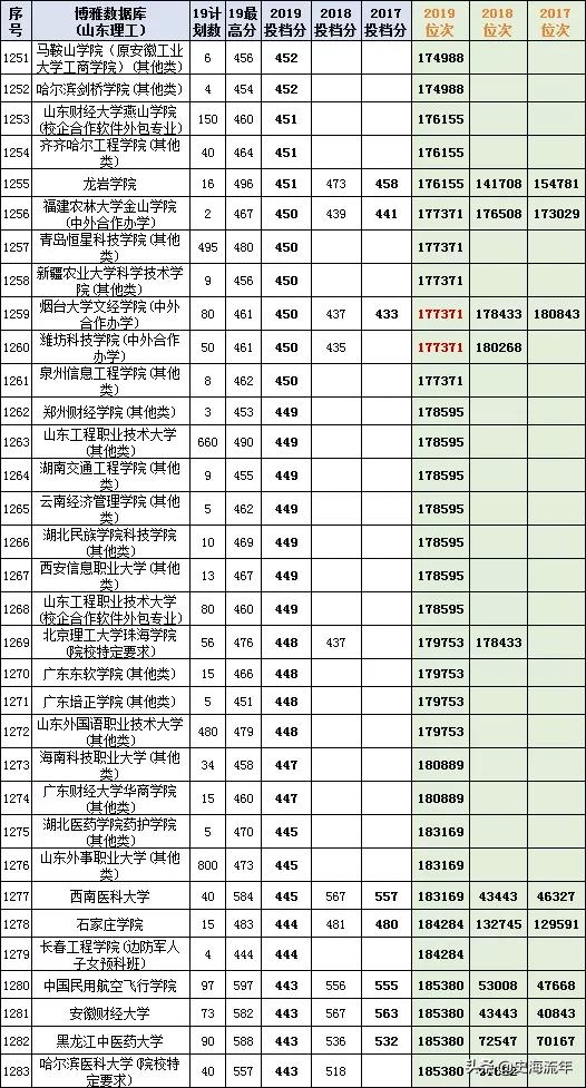最后两天填志愿！山东17-20年高考录取数据大全，助力学子上名校