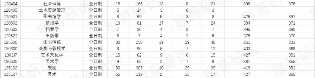 干货！南京大学考研招录情况解读