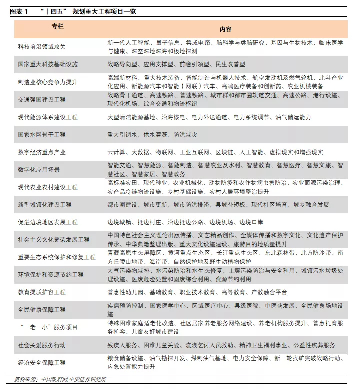 钟正生 </p><p>　　 十四五重大项目全解析：总量、构成、进展与效应
