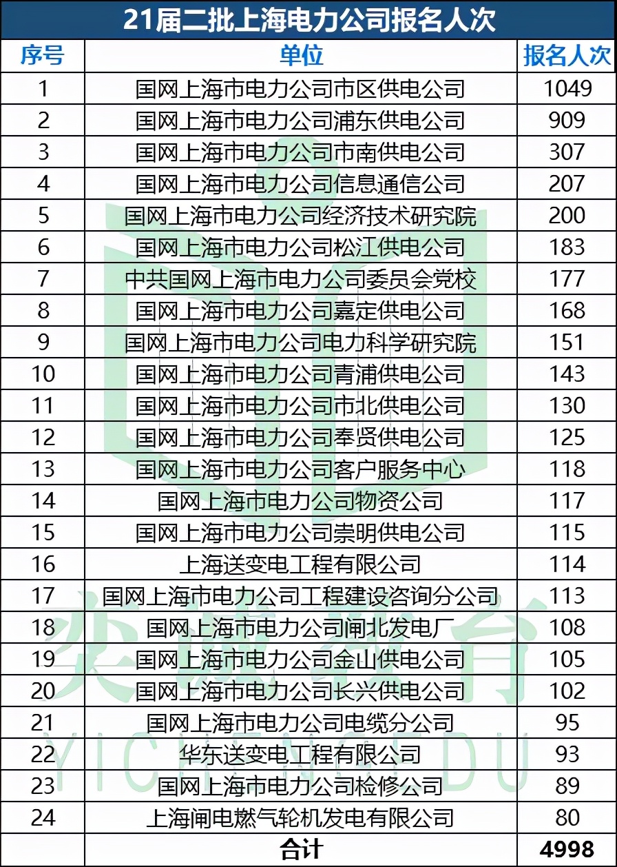 21届国家电网招聘考试上海电力公司考情分析