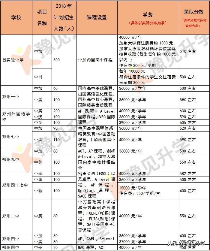 高中想上国际班？郑州最全高中国际班，课程设置、录取分数盘点~